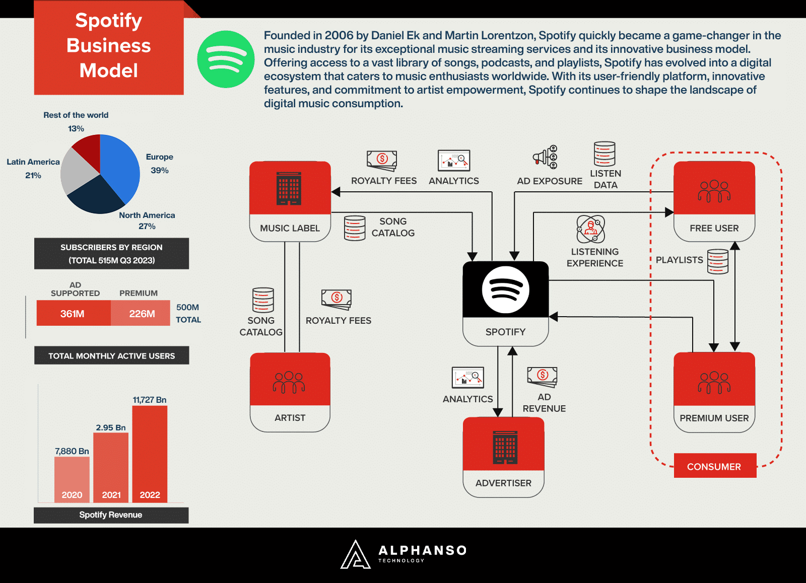 Spotify Business Model How Spotify Works Make Money Alphansotech Blog